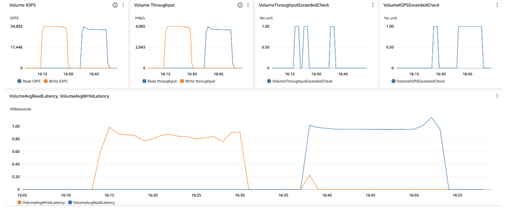The two charts on the top left show the IOPS and throughout driven on the volume. The two charts on the top right tell us if the volume is hitting its provisioned throughput or IOPS limits. The chart at the bottom shows the average I/O latency for the volume.
